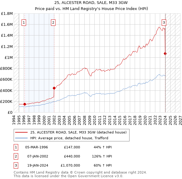 25, ALCESTER ROAD, SALE, M33 3GW: Price paid vs HM Land Registry's House Price Index