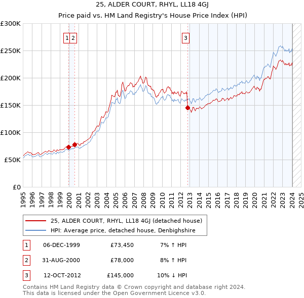 25, ALDER COURT, RHYL, LL18 4GJ: Price paid vs HM Land Registry's House Price Index