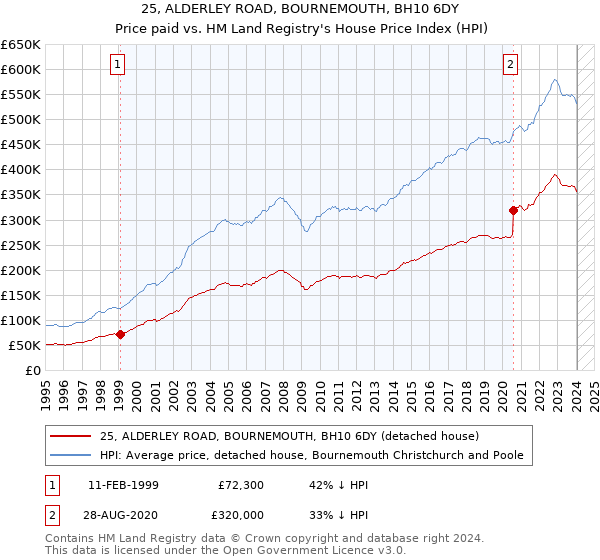 25, ALDERLEY ROAD, BOURNEMOUTH, BH10 6DY: Price paid vs HM Land Registry's House Price Index