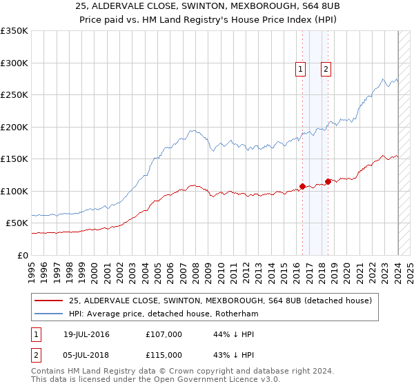 25, ALDERVALE CLOSE, SWINTON, MEXBOROUGH, S64 8UB: Price paid vs HM Land Registry's House Price Index