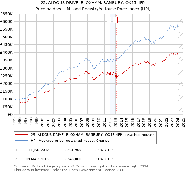25, ALDOUS DRIVE, BLOXHAM, BANBURY, OX15 4FP: Price paid vs HM Land Registry's House Price Index