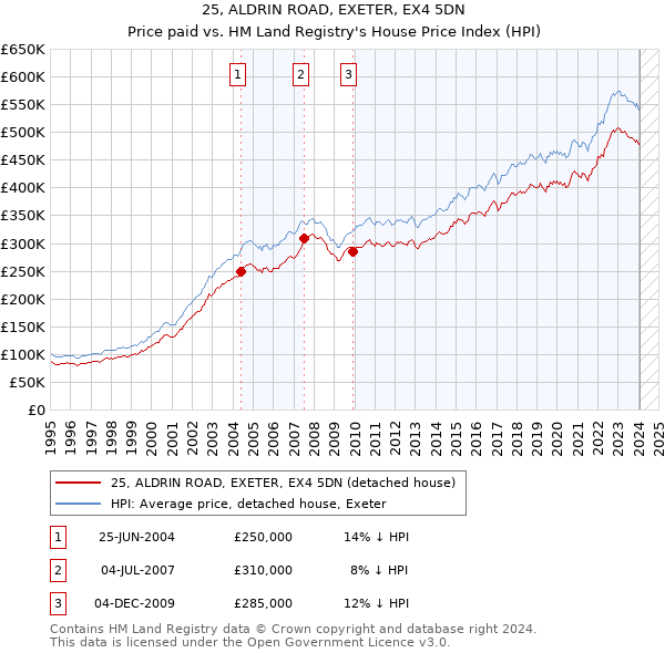 25, ALDRIN ROAD, EXETER, EX4 5DN: Price paid vs HM Land Registry's House Price Index