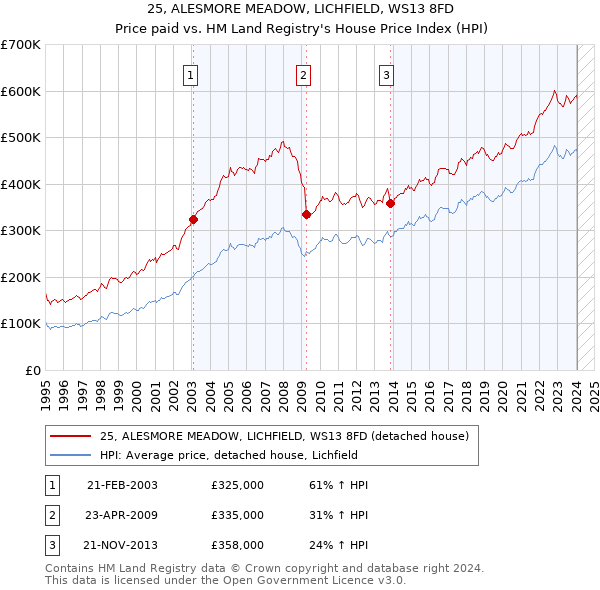 25, ALESMORE MEADOW, LICHFIELD, WS13 8FD: Price paid vs HM Land Registry's House Price Index