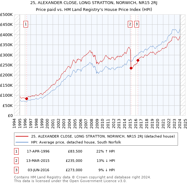 25, ALEXANDER CLOSE, LONG STRATTON, NORWICH, NR15 2RJ: Price paid vs HM Land Registry's House Price Index