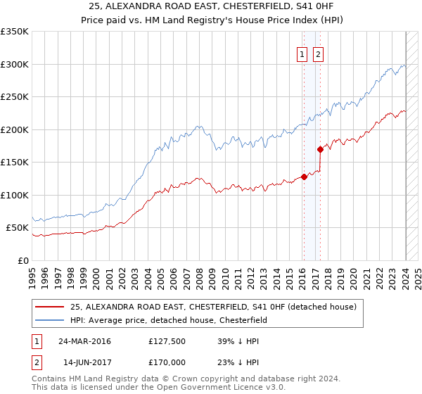 25, ALEXANDRA ROAD EAST, CHESTERFIELD, S41 0HF: Price paid vs HM Land Registry's House Price Index