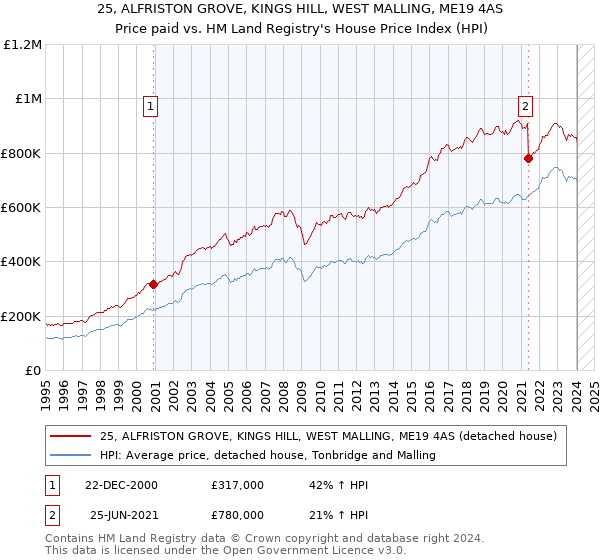 25, ALFRISTON GROVE, KINGS HILL, WEST MALLING, ME19 4AS: Price paid vs HM Land Registry's House Price Index