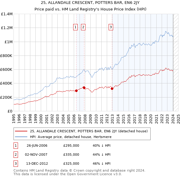25, ALLANDALE CRESCENT, POTTERS BAR, EN6 2JY: Price paid vs HM Land Registry's House Price Index