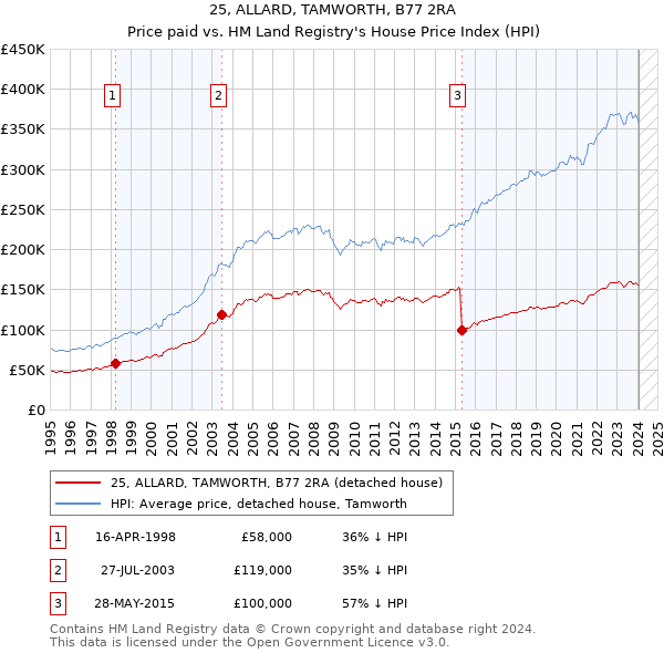 25, ALLARD, TAMWORTH, B77 2RA: Price paid vs HM Land Registry's House Price Index