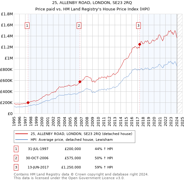25, ALLENBY ROAD, LONDON, SE23 2RQ: Price paid vs HM Land Registry's House Price Index