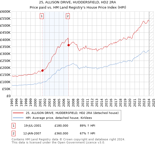 25, ALLISON DRIVE, HUDDERSFIELD, HD2 2RA: Price paid vs HM Land Registry's House Price Index
