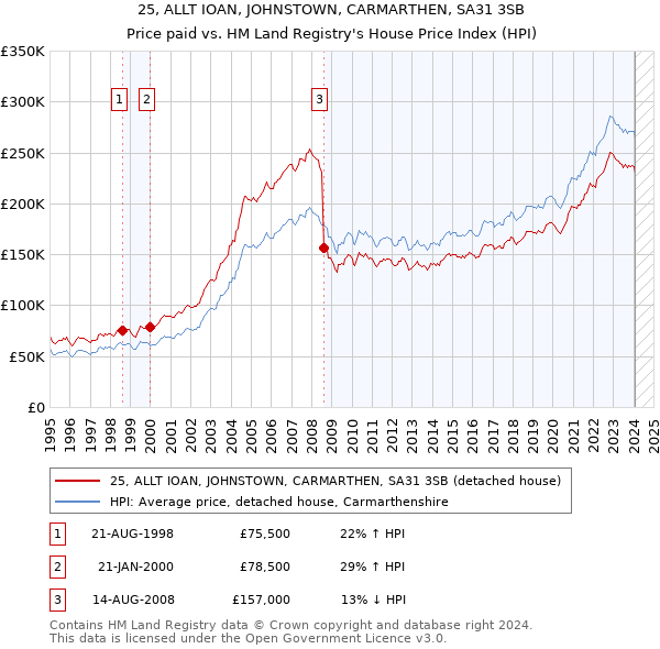 25, ALLT IOAN, JOHNSTOWN, CARMARTHEN, SA31 3SB: Price paid vs HM Land Registry's House Price Index