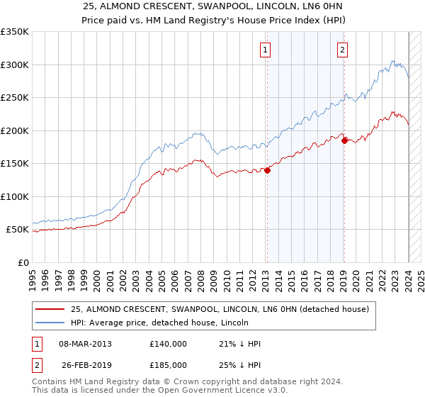 25, ALMOND CRESCENT, SWANPOOL, LINCOLN, LN6 0HN: Price paid vs HM Land Registry's House Price Index
