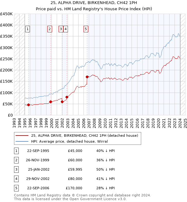 25, ALPHA DRIVE, BIRKENHEAD, CH42 1PH: Price paid vs HM Land Registry's House Price Index