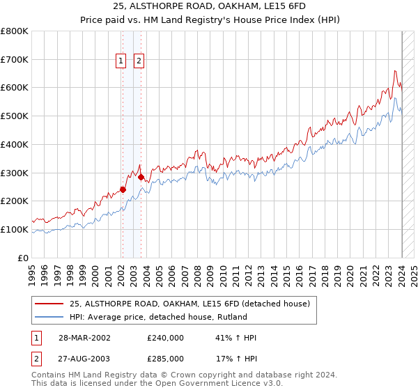 25, ALSTHORPE ROAD, OAKHAM, LE15 6FD: Price paid vs HM Land Registry's House Price Index