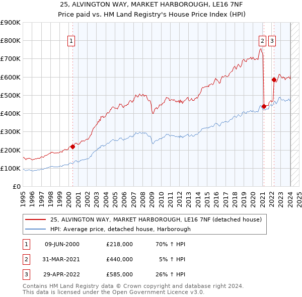 25, ALVINGTON WAY, MARKET HARBOROUGH, LE16 7NF: Price paid vs HM Land Registry's House Price Index