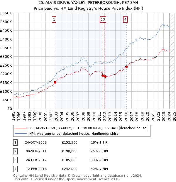 25, ALVIS DRIVE, YAXLEY, PETERBOROUGH, PE7 3AH: Price paid vs HM Land Registry's House Price Index