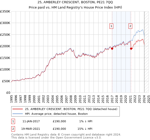 25, AMBERLEY CRESCENT, BOSTON, PE21 7QQ: Price paid vs HM Land Registry's House Price Index