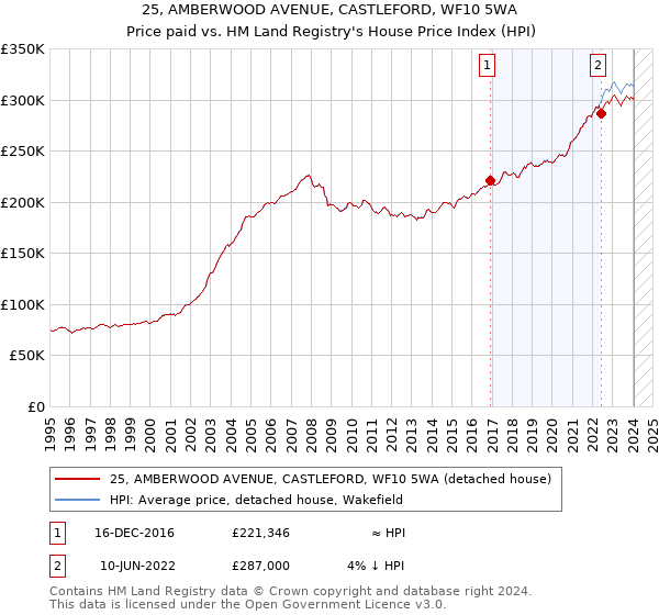 25, AMBERWOOD AVENUE, CASTLEFORD, WF10 5WA: Price paid vs HM Land Registry's House Price Index