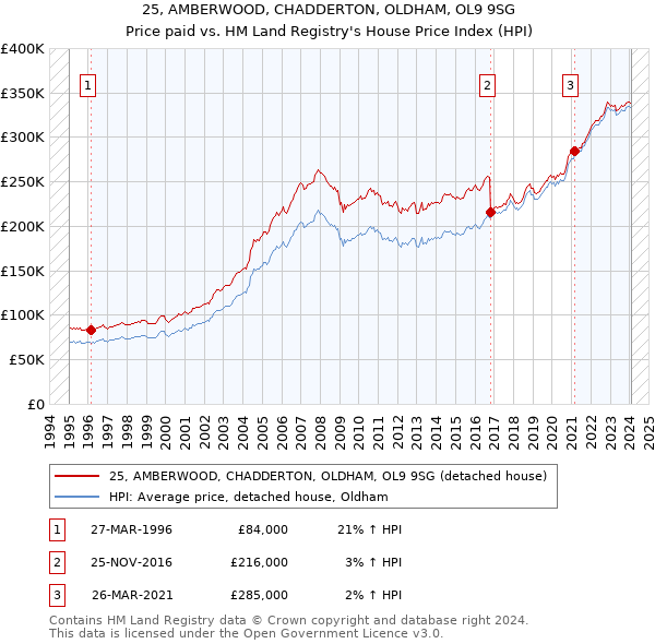 25, AMBERWOOD, CHADDERTON, OLDHAM, OL9 9SG: Price paid vs HM Land Registry's House Price Index