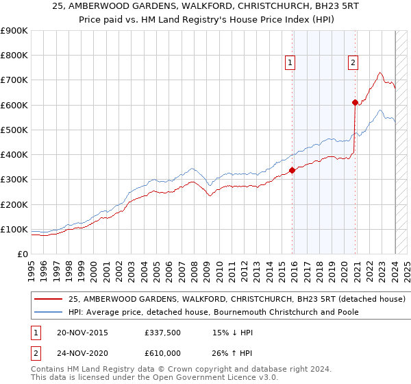 25, AMBERWOOD GARDENS, WALKFORD, CHRISTCHURCH, BH23 5RT: Price paid vs HM Land Registry's House Price Index