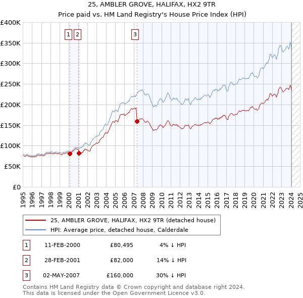 25, AMBLER GROVE, HALIFAX, HX2 9TR: Price paid vs HM Land Registry's House Price Index