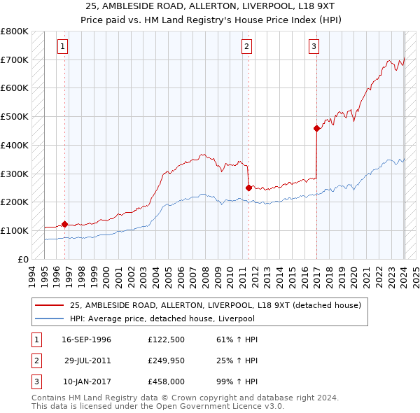 25, AMBLESIDE ROAD, ALLERTON, LIVERPOOL, L18 9XT: Price paid vs HM Land Registry's House Price Index