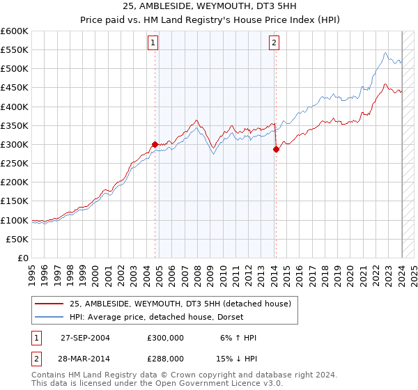 25, AMBLESIDE, WEYMOUTH, DT3 5HH: Price paid vs HM Land Registry's House Price Index