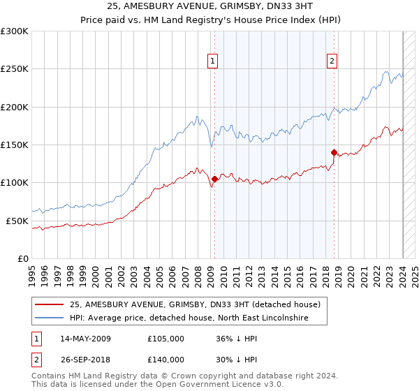 25, AMESBURY AVENUE, GRIMSBY, DN33 3HT: Price paid vs HM Land Registry's House Price Index