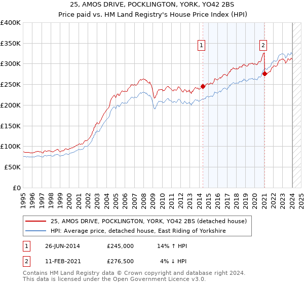 25, AMOS DRIVE, POCKLINGTON, YORK, YO42 2BS: Price paid vs HM Land Registry's House Price Index