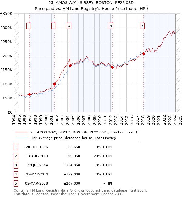 25, AMOS WAY, SIBSEY, BOSTON, PE22 0SD: Price paid vs HM Land Registry's House Price Index