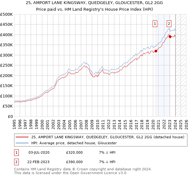 25, AMPORT LANE KINGSWAY, QUEDGELEY, GLOUCESTER, GL2 2GG: Price paid vs HM Land Registry's House Price Index