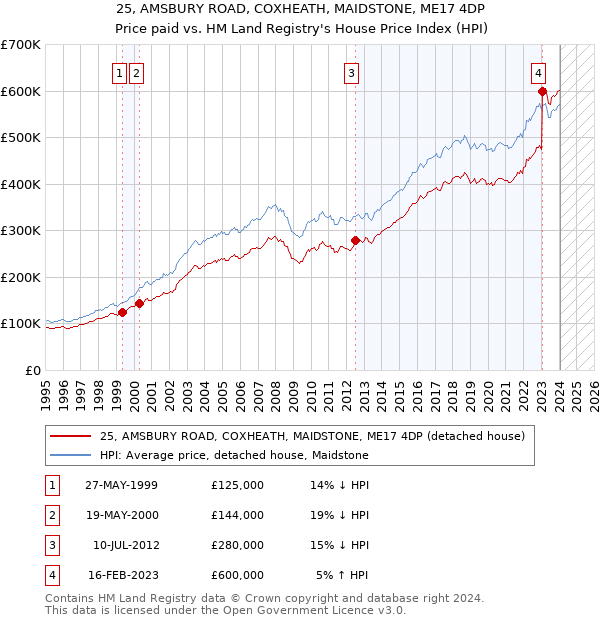 25, AMSBURY ROAD, COXHEATH, MAIDSTONE, ME17 4DP: Price paid vs HM Land Registry's House Price Index