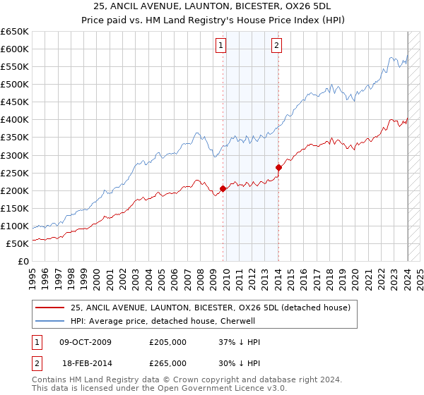 25, ANCIL AVENUE, LAUNTON, BICESTER, OX26 5DL: Price paid vs HM Land Registry's House Price Index
