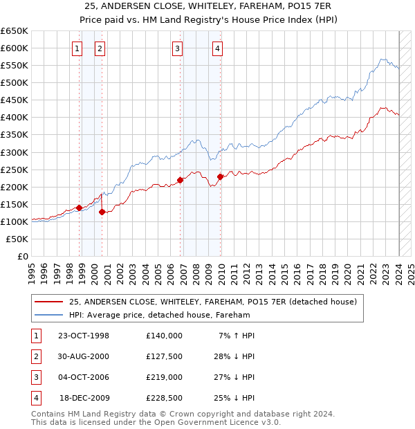 25, ANDERSEN CLOSE, WHITELEY, FAREHAM, PO15 7ER: Price paid vs HM Land Registry's House Price Index