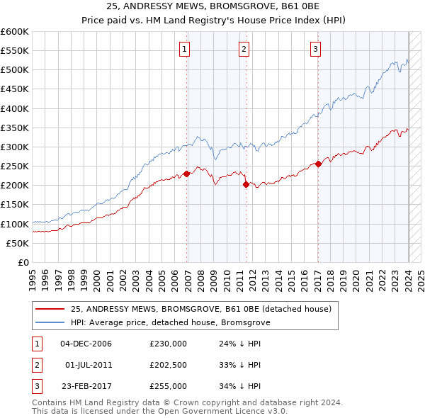 25, ANDRESSY MEWS, BROMSGROVE, B61 0BE: Price paid vs HM Land Registry's House Price Index