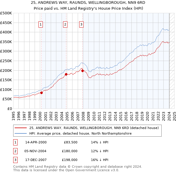 25, ANDREWS WAY, RAUNDS, WELLINGBOROUGH, NN9 6RD: Price paid vs HM Land Registry's House Price Index