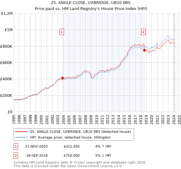 25, ANGLE CLOSE, UXBRIDGE, UB10 0BS: Price paid vs HM Land Registry's House Price Index