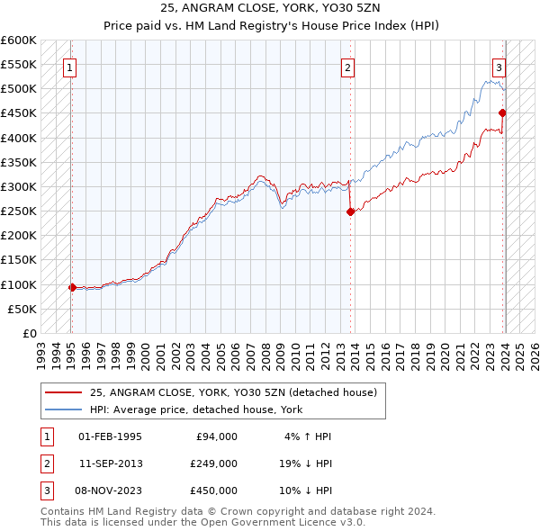 25, ANGRAM CLOSE, YORK, YO30 5ZN: Price paid vs HM Land Registry's House Price Index