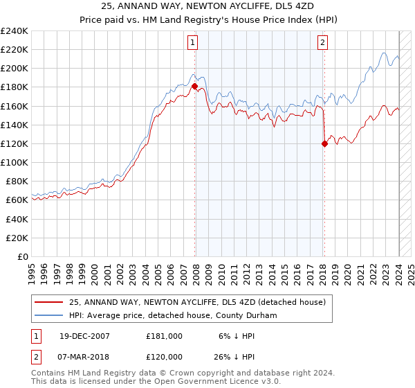 25, ANNAND WAY, NEWTON AYCLIFFE, DL5 4ZD: Price paid vs HM Land Registry's House Price Index