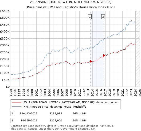 25, ANSON ROAD, NEWTON, NOTTINGHAM, NG13 8ZJ: Price paid vs HM Land Registry's House Price Index
