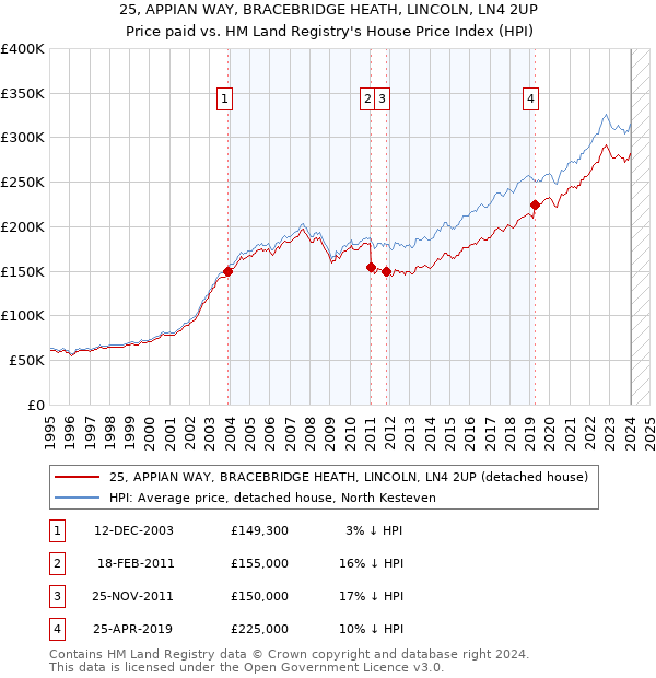 25, APPIAN WAY, BRACEBRIDGE HEATH, LINCOLN, LN4 2UP: Price paid vs HM Land Registry's House Price Index
