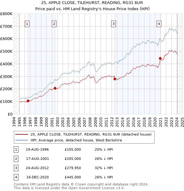 25, APPLE CLOSE, TILEHURST, READING, RG31 6UR: Price paid vs HM Land Registry's House Price Index