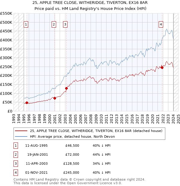 25, APPLE TREE CLOSE, WITHERIDGE, TIVERTON, EX16 8AR: Price paid vs HM Land Registry's House Price Index