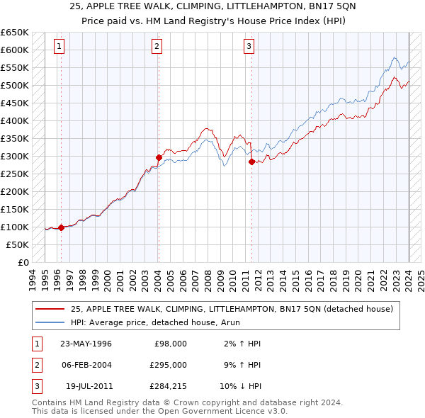 25, APPLE TREE WALK, CLIMPING, LITTLEHAMPTON, BN17 5QN: Price paid vs HM Land Registry's House Price Index