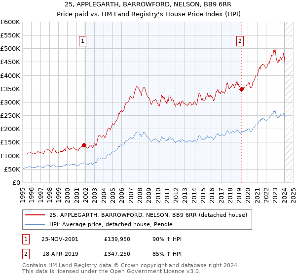 25, APPLEGARTH, BARROWFORD, NELSON, BB9 6RR: Price paid vs HM Land Registry's House Price Index