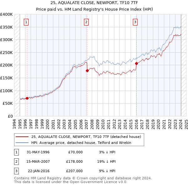 25, AQUALATE CLOSE, NEWPORT, TF10 7TF: Price paid vs HM Land Registry's House Price Index