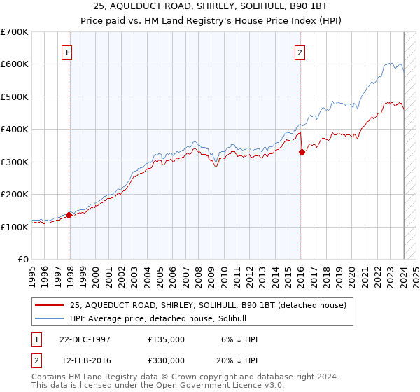 25, AQUEDUCT ROAD, SHIRLEY, SOLIHULL, B90 1BT: Price paid vs HM Land Registry's House Price Index