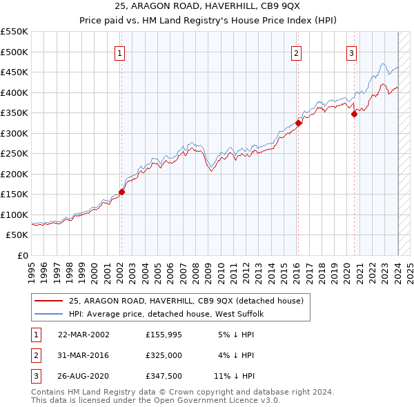 25, ARAGON ROAD, HAVERHILL, CB9 9QX: Price paid vs HM Land Registry's House Price Index