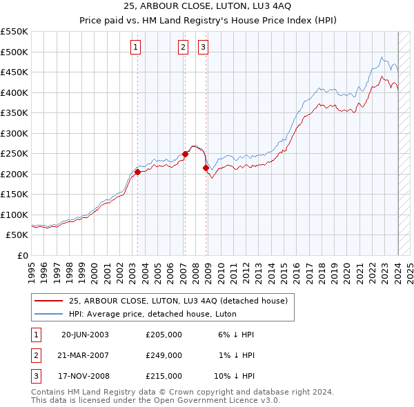25, ARBOUR CLOSE, LUTON, LU3 4AQ: Price paid vs HM Land Registry's House Price Index