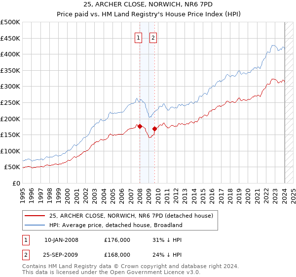 25, ARCHER CLOSE, NORWICH, NR6 7PD: Price paid vs HM Land Registry's House Price Index